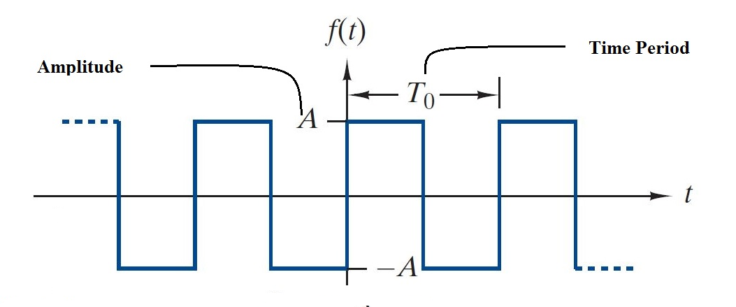 Square Waves in Fourier Series