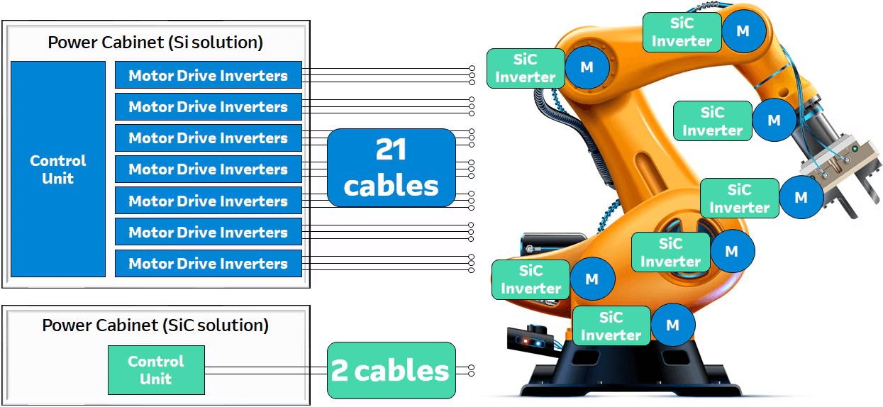  Comparison of Power Cabinet Si Solution vs. SiC Solution for Motor Drive Inverters