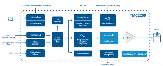 TMC2209 Block Diagram