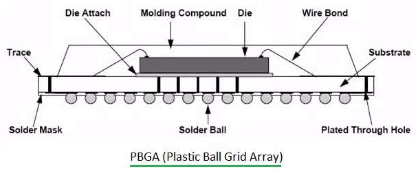 Plastic Ball Grid Arrays (PBGA)