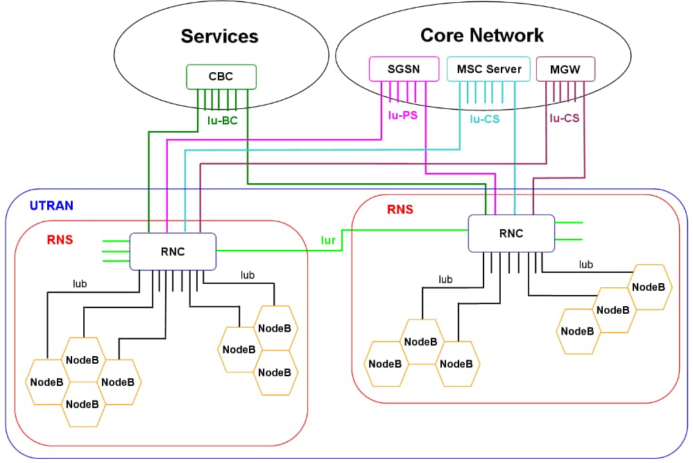 3G UMTS Radio Network Subsystem