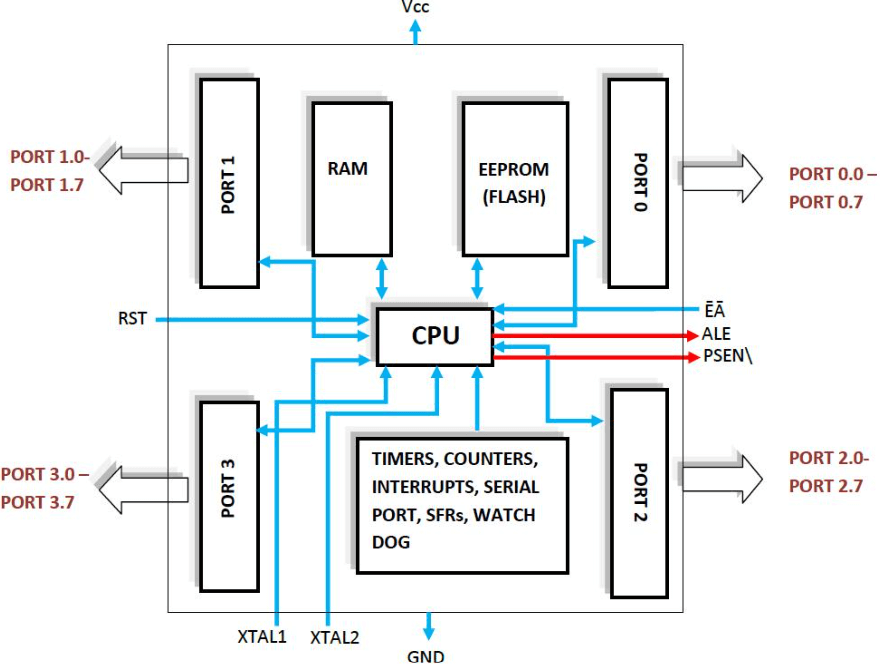 I/O Ports