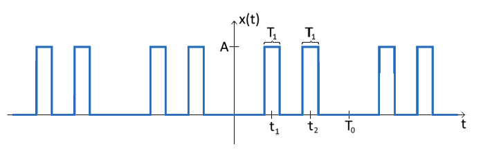 Fourier Analysis of Pulse Trains